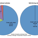 Illustration for article titled Study: Humans Driving Cars Are More Likely to Hurt Other Humans Than Self-Driving Cars